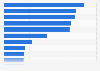 Umfrage zur Bekanntheit von Video- und Music-on-demand-Webseiten 2011