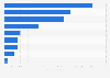 Wind energy generation - states with smallest share