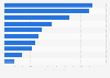 Biomass energy generation - states with smallest share