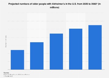 Projected numbers of older people with Alzheimer's in the U.S. 2010-2050