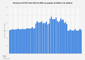 Operating revenue of AT&T 2010-2018, by quarter