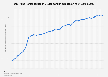 Dauer des Rentenbezugs in Deutschland bis 2016