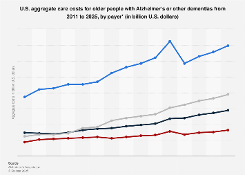 Older people with Alzheimer or dementia: U.S. aggregate care costs 2011-2018