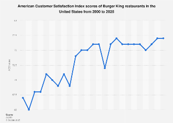 burger king hortons tim money satisfaction customer chart almost makes times much three restaurants 2000 american index