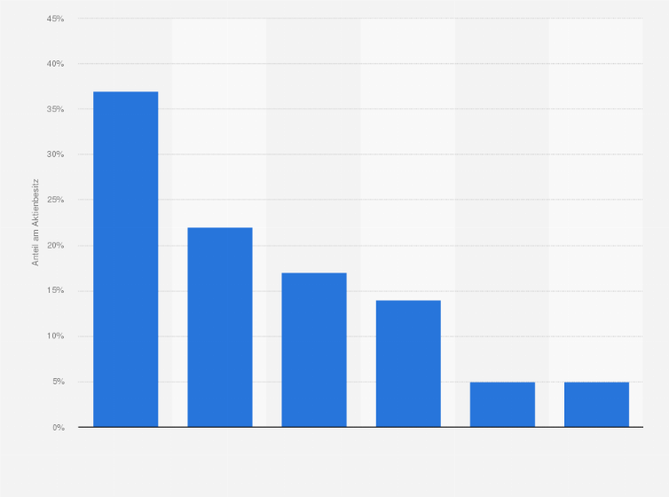 Statistik: Verteilung des Aktienbesitzes in der Europäischen Union nach Anlegergruppen (Stand: Januar 2012*)