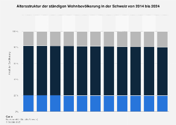 Altersstruktur in der Schweiz bis 2017