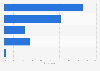 Frequency of parents looking at their child's Facebook profile in 2011