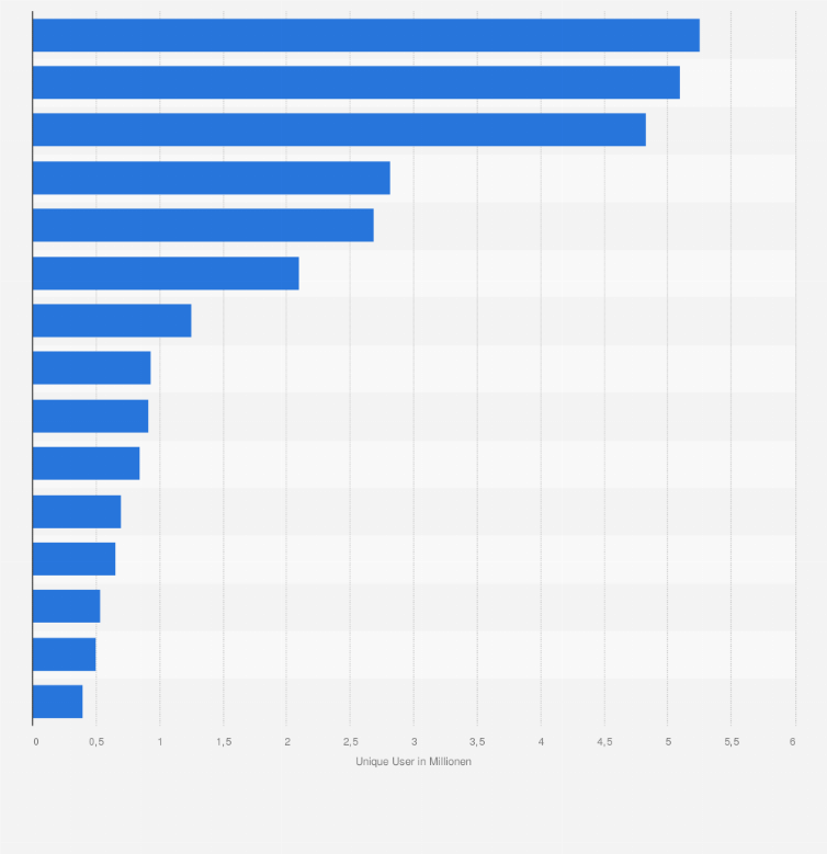 Statistik: Anzahl der Unique User ausgewählter Finanz- und Wirtschaftsportale in Deutschland im März 2018 (in Millionen)