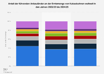 Anteil der führenden Anbauländer an der Erntemenge von Kakaobohnen weltweit 2017/2018