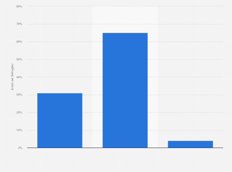 Statistik: Haben die Deutschen aufgrund ihrer Vergangenheit eine besondere Verantwortung gegenüber den anderen Völkern?