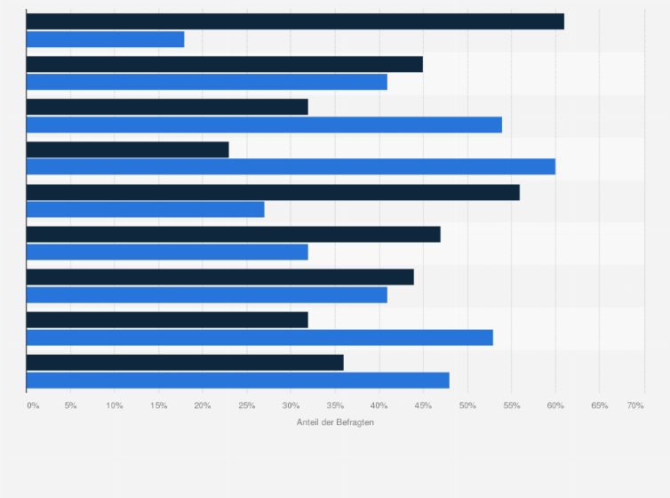 Statistik: Halten Sie das, was Sie bislang für die Altersvorsorge tun, alles in allem für ausreichend, oder für nicht ausreichend?
