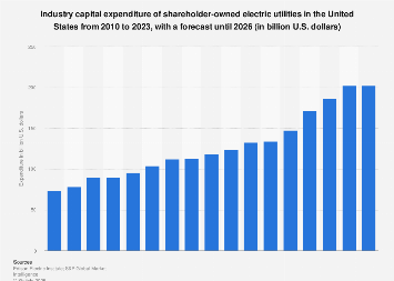 U.S. shareholder-owned electric utilities: capital expenditure 2006-2019