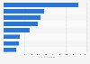 Most costly insured wildland fire losses in California 2015