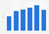 Forecasted annual growth of the casino gaming market in the U.S. 2015