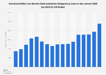 Durchschnittlich von Barrick Gold realisierter Goldpreis je Unze bis 2017