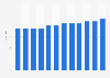 U.S. Medicaid - spending history and forecast as a percentage of the GDP 2018-2029
