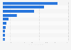 Leading global reinsurance brokers in 2013, by gross reinsurance revenue