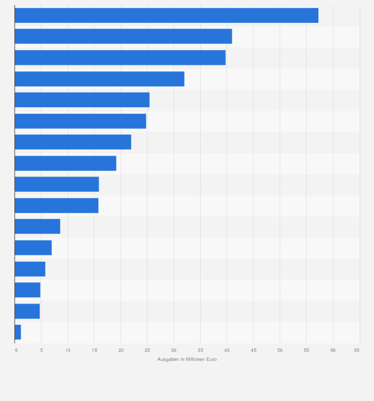 Statistik: Ausgaben für die Modernisierung von Bahnhöfen in Deutschland, die im Rahmen des Konjunkturprogramms des Bundes von 2009 bis 2011 getätigt wurden (nach Bundesländern; in Millionen Euro)
