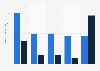 Vergütung der Facebook-Führungskräfte 2011
