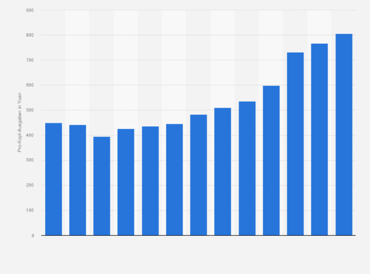 Statistik: Pro-Kopf-Ausgaben inländischer Touristen in China von 2001 bis 2013 (in Yuan)
