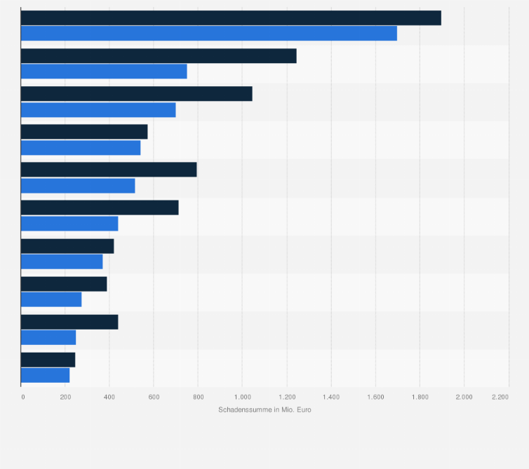 Statistik: Teuerste Winterschäden/Kältewellen für die Versicherungswirtschaft in Europa von 1980 bis 2011 nach Gesamtschaden und versichertem Schaden (in Mio. Euro*)