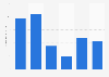 Ertrag von Amazon 2009 bis 2014 (jeweils 4. Quartal)