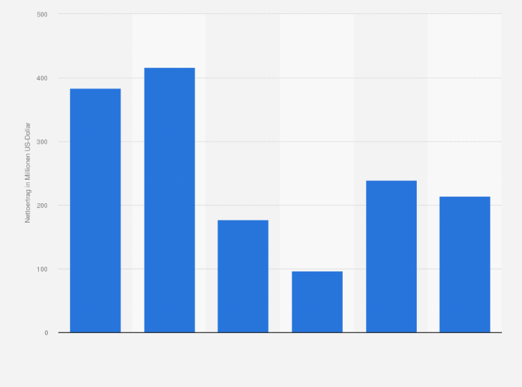 Statistik: Ertrag von Amazon jeweils im 4. Quartal von 2009 bis 2014 (in Millionen US-Dollar)