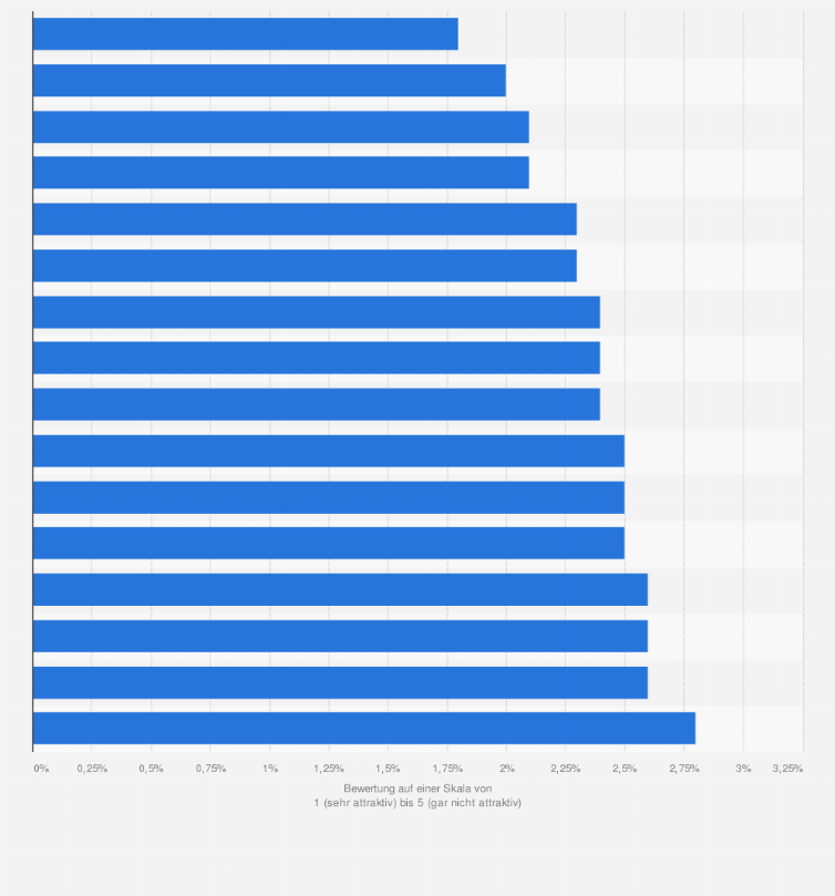 Statistik: Ranking der Bundesländer nach der Bewertung der Attraktivität ihrer Wohnorte im Jahr 2011