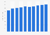 Estimated U.S. food and beverage per capita sales 2000-2013