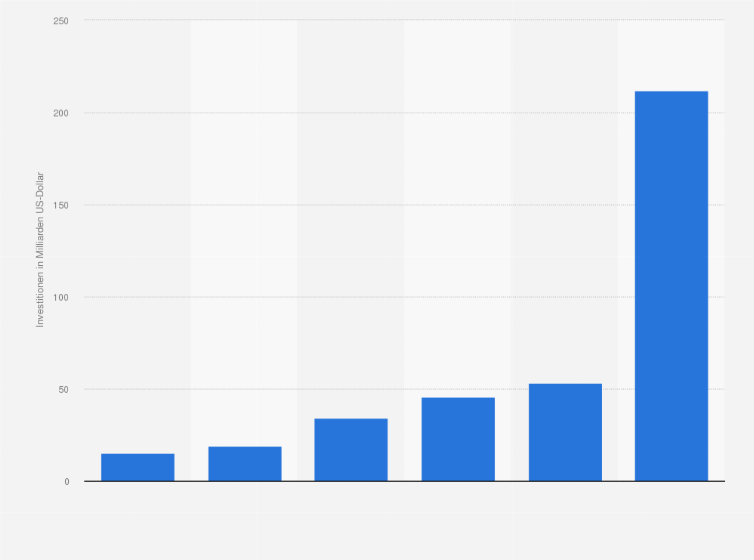 Statistik: Projektinvestitionen in CleanTech-Anwendungen nach Sektoren weltweit im Zeitraum von 2000 bis 2009 (in Milliarden US-Dollar)