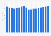 Estimated per capita sales at U.S. miscellaneous store retailers from 2000 to 2017