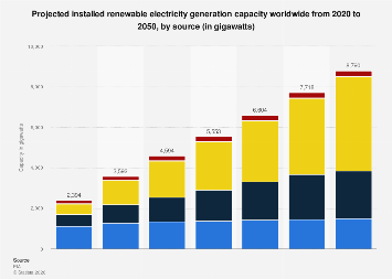 Forecast renewable power capacity by source 2050| Statista