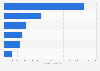 U.S. reinsurance premiums ceded to offshore reinsurers in 2014, by country