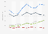 Server revenue in Asia Pacific 2009-2011, by vendor