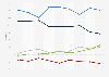 Server market share in Asia Pacific 2009-2011, by vendor