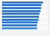 Top 10 conservative states in the U.S. 2011
