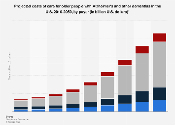 Projected costs of care for older people in the U.S. with Alzheimer's ...