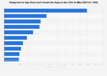 Kategorien im App Store nach Anzahl der Apps im April 2018