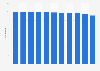 Forecast number of survivors in the U.S. military to 2028