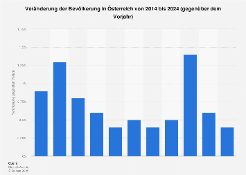 Bevölkerungswachstum Österreich 2023 | Statista