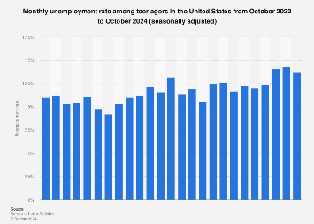 Teenage unemployment rate - adjusted monthly number in the U.S. January 2019