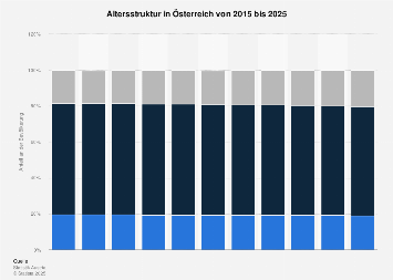Altersstruktur in Österreich bis 2018