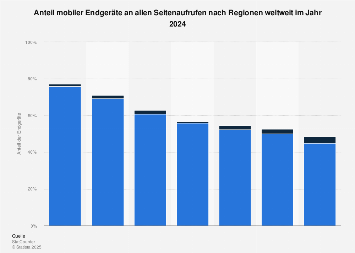 Anteil mobiler Endgeräte an allen Seitenaufrufen 2022 | Statista