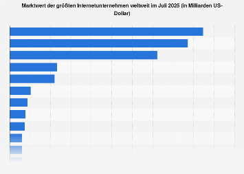 Marktwert der größten Internetunternehmen weltweit 2024