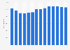 Number of U.S. business services franchise establishments 2007-2018