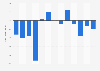 Shipments of manufactured goods in the U.S. - monthly percentage of change