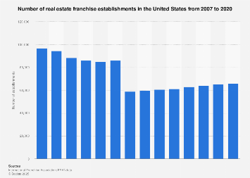 Franchise Industry Real Estate Establishments U S 2019 Statista