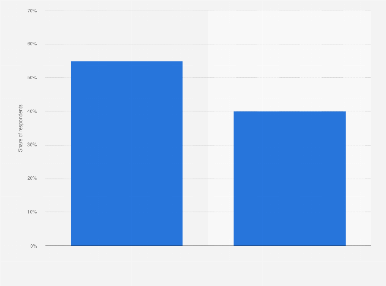Statistic: Do you think that all employers should provide healthcare plans covering contraception and birth control?