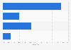 Einschätzung des Ressourcenverbrauchs beim Online-Shopping 2011