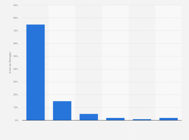 Statistik: Mit welchem Versanddienstleister erfolgte Ihre letzte online bestellte Lieferung?